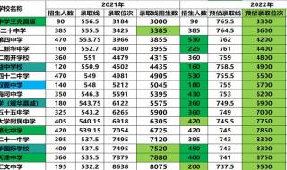 中考750分能上天津四中吗